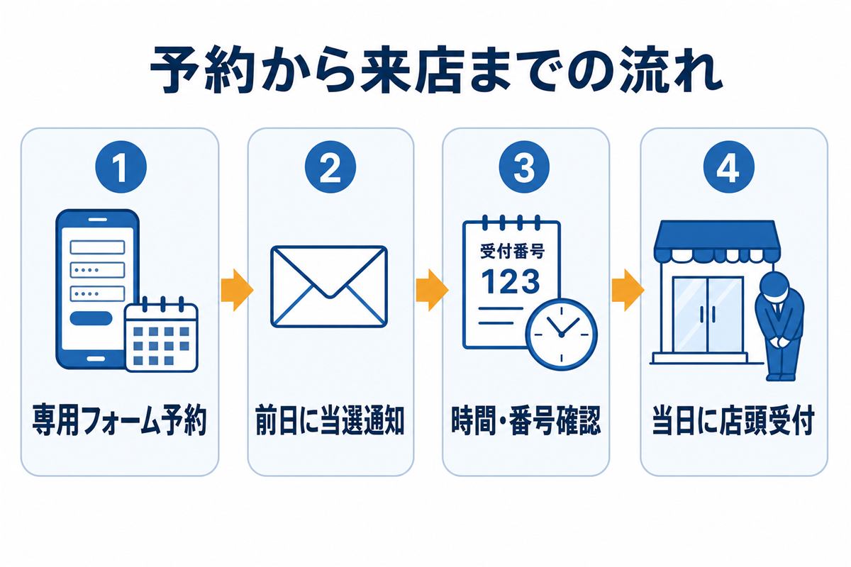 予約申し込みから当選までの時系列フロー