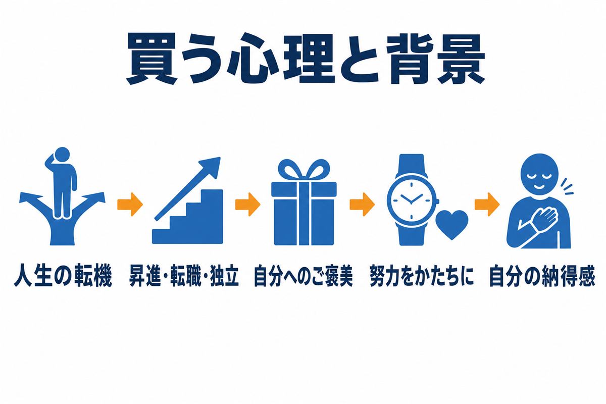 自己投資や達成の証としての動機