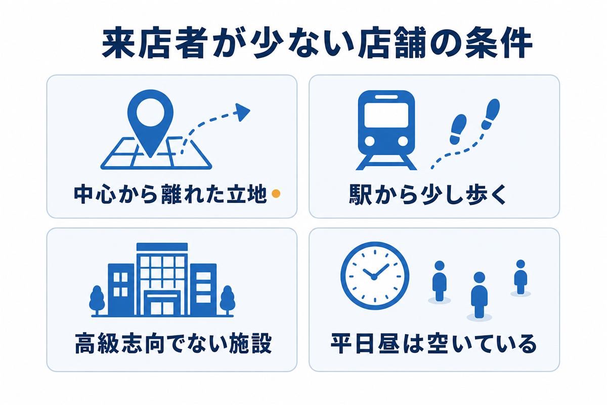 来店者数が比較的少ない店舗の条件