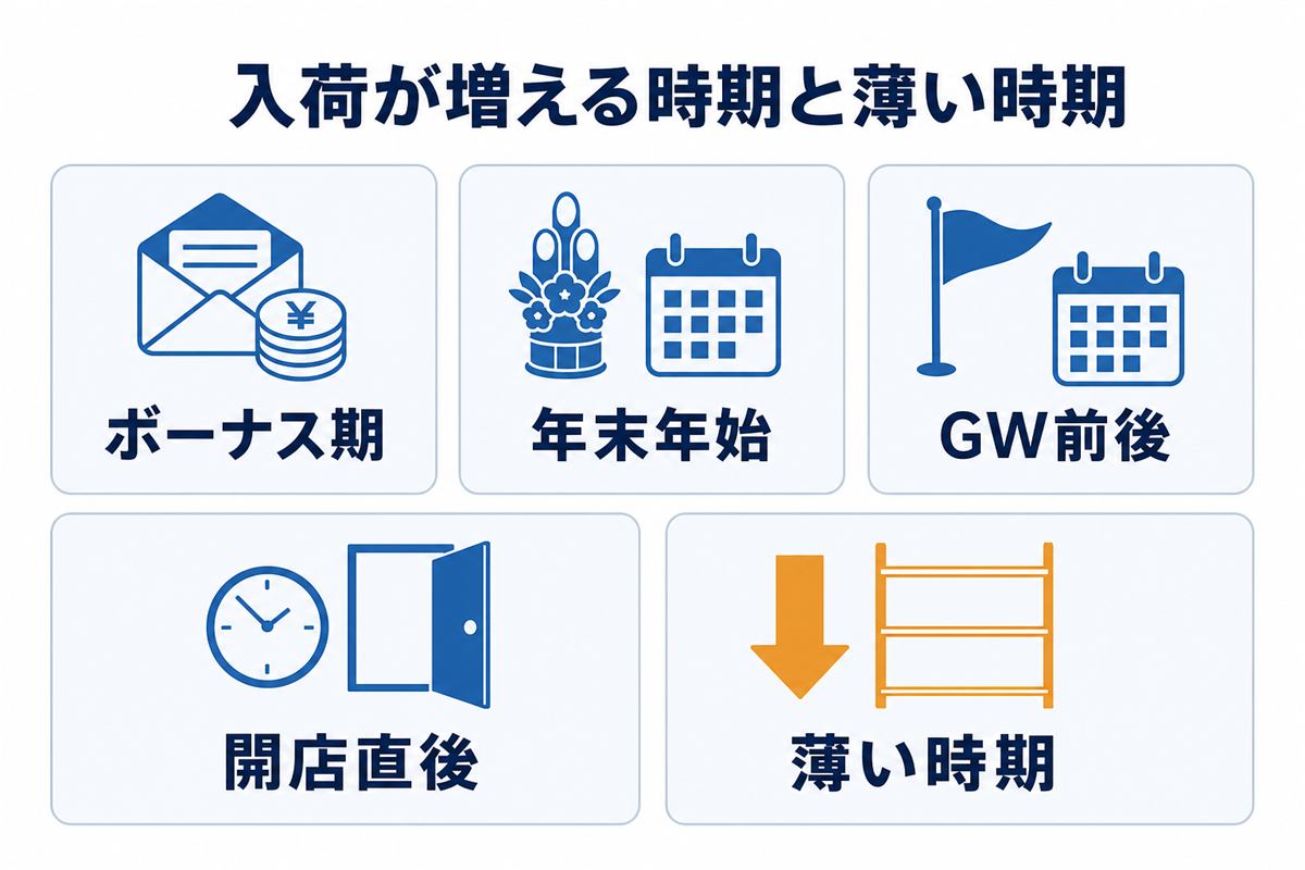 季節・イベントごとの入荷状況の違い